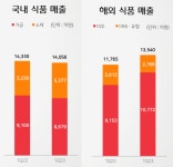 CJ제일제당 1분기 영업이익 반토막... 국내식품·사료 사업 부진