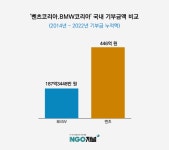 BMW코리아 기부금액, 벤츠의 42%... 재단설립 무색 [공익법인等]