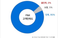 피엔케이, 인체적용시험기관 고객 만족도 1위 평가