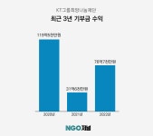 (재)케이티그룹희망나눔재단 R&D | KT, 자사 공익재단에 기부 인색... 2년새 63억 '싹뚝' [공익법인等]