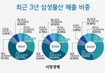 바이오 영업익 1위... 삼성물산 건설·상사 투톱 체재 바뀌나