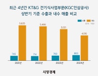 상반기 매출 감소한 KGC인삼공사, 하반기 반등전략은? [시경pick]