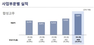 하은 태성고무화학(주) 점 | 금호석유화학, 합성고무 집중… "잘하는 거 더 잘하자"