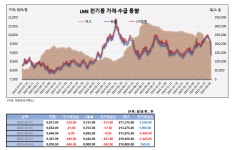 [뭔데이 메탈] 구릿값, 8천달러대 풀썩… 관세 공포에 시장 급랭 