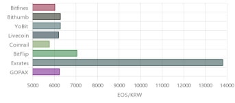 [세계 거래소별 가상화폐 시세] 13일, 23시 30분 현재