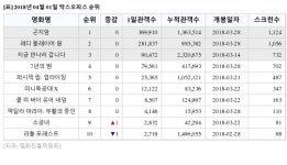 [4월 1일 영화순위] 1위 곤지암, 2위 레디 플레이어 원, 3위 지금 만나러 갑니다