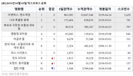[5월 5일 영화순위] 1위 어벤져스: 엔드게임, 2위 나의 특별한 형제, 3위 뽀로로 극장판 보물섬 대모험
