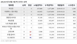 [5월 19일 영화순위] 1위 악인전, 2위 어벤져스: 엔드게임, 3위 걸캅스