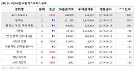 [6월 20일 영화순위] 1위 토이 스토리 4, 2위 알라딘, 3위 롱 리브 더 킹: 목포 영웅