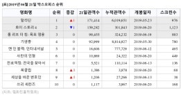 [6월 21일 영화순위] 1위 알라딘, 2위 토이 스토리 4, 3위 롱 리브 더 킹: 목포 영웅