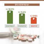 [한의신문=카드뉴스] 침 치료는 알레르기 비염 환자들의 항히스타민제 복용량을 얼마만큼 줄일 수 있을까?