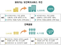 전국 모든 읍면동주민센터서 ‘찾아가는 보건복지서비스’ 제공!