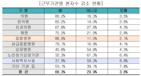 한의원 83% “코로나19로 환자수 줄었다”