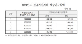 국민연금 올해 신규가입자의 예상연금월액은?