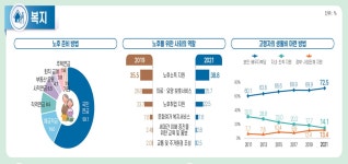 복지 분야서 늘릴 공공시설은 ‘보건의료시설’