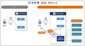 국민권익위, ‘민원정책 알림서비스’ 개시
