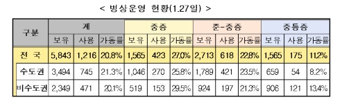 코로나19 지정병상 단계적 조정 추진