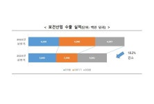 올 상반기 보건산업 수출액 ‘14조5743억원’