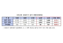 경찰청, ‘2024년 상반기 보험사기 특별단속’ 실시