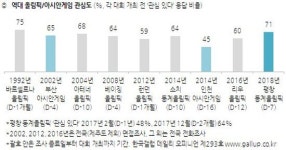 평창 동계올림픽, 관심 있다  71% VS 관심없다 28%