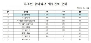 ‘유소년 승마리그’ 순항…웅지승마센터, 제주 2차 예선 종합우승