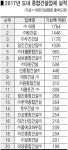 작년 종합건설 실적순위 대원·원건설·두진건설 순