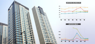 방사광·갭투자 빠진 청주 부동산시장은 절벽