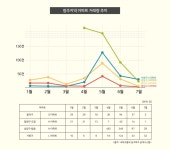 방사광·갭투자 빠진 청주 부동산시장은 절벽