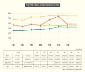 방사광·갭투자 빠진 청주 부동산시장은 절벽