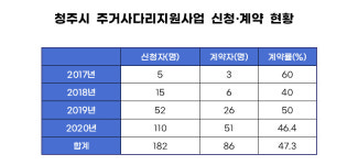 갈수록 느는 비주택자…청주시 주거복지정책은?