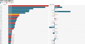 청주시의원 부자 비결은?…역시 부동산