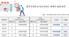 6개월만에 청주가경동APT 5~30% 상승…가경푸르지오 30%↑