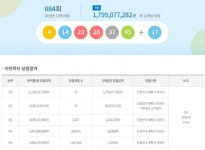 제884회 로또, 1등 12명 `17억9천`....2주 연속 대박 명당은?