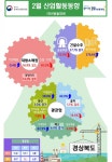동북통계청, 2월 대구·경북지역 건설·생산↑, 대형소매점 판매액↓