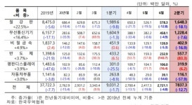 코로나19 팬데믹 영향···대구경북지역 2분기 수출 크게 감소