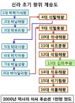 [신라 석(昔)씨 왕들의 이야기] (제30화) 오호 통제라! 석씨 혈통의 멸문지화