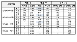 신형 KTX, 1월5일부터 중앙선 `청량리~안동` 투입… 평균 2시간3분 소요