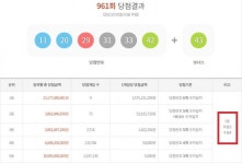 961회 로또 1등 9명 `25억원`…충남 당진서 1, 2등 한방에