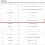 대구 북구 연경복권서 로또 1등 배출...대구·경북 `2등 5명`