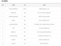 987회 로또, 대구·경북 2주 연속 1등 2명 `초대박`...2등도 5명 `칠곡만 3명`