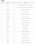 새해 첫 로또, 포항서 2주 연속 `1등 대박`...2등은 경북4·대구2명