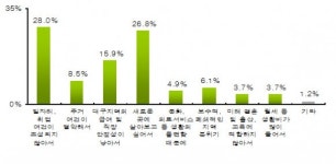대구지역 대학생 ˝대구 살고싶다. 일자리 마련해 달라˝