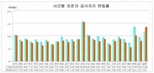 경북 표준지 공시지가 평균 7.79% 올라...포항 개풍약국 1385만원 최고가