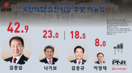 [6.1지선 김천] 김충섭, 후보 가능성 여론조사 42.9%