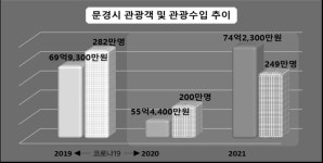 나 홀로 거꾸로 가는 마이웨이 문경...팬데믹 불구하고 관광성적 A+