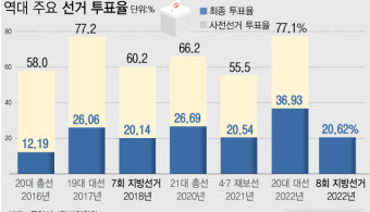 사전투표율 최종 20.62% '역대 최고'…대구 최저