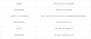 1028회 로또, 대구·경북 2등만 6명...1등 11억씩