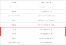 로또, 대구·경북 2등만 10명...1등 9명 28억씩