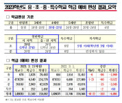 경북 초등학교 1학년 한 반에 27명...일년새 학생 수 3500여 명 줄어
