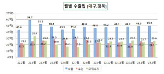 대구 무역수지 3년 만에 3억달러 이상 흑자